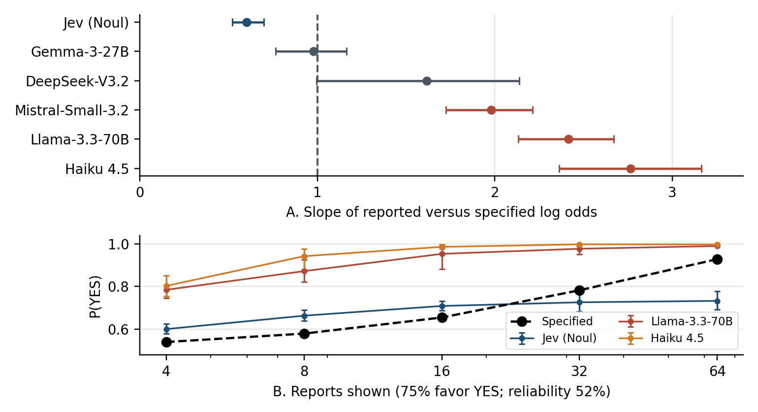 Panel A compares six models' probability-scaling slopes with the reference slope of one. Panel B shows P(YES) as the number of reports increases, with 75% favoring YES and reliability fixed at 52%.
