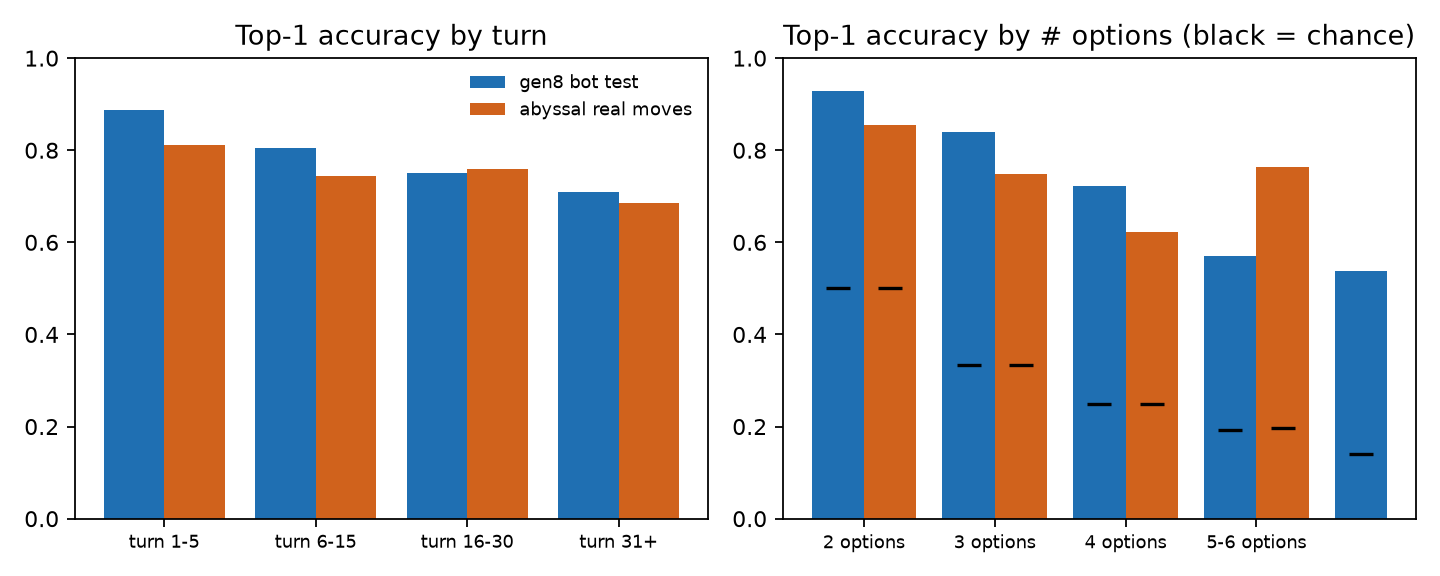 Bar charts of top-1 accuracy by turn number and by number of options, well above chance throughout.