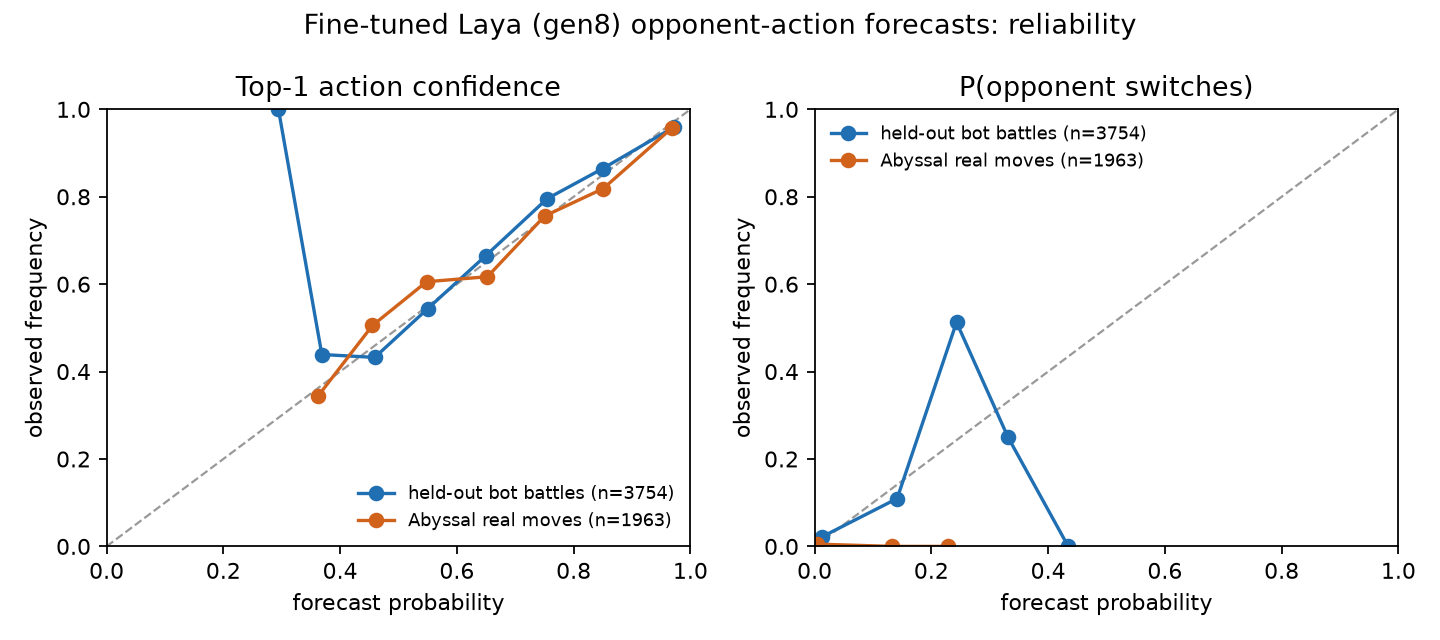 Reliability diagram: forecast probability against observed frequency, close to the diagonal for both held-out bots and Abyssal.