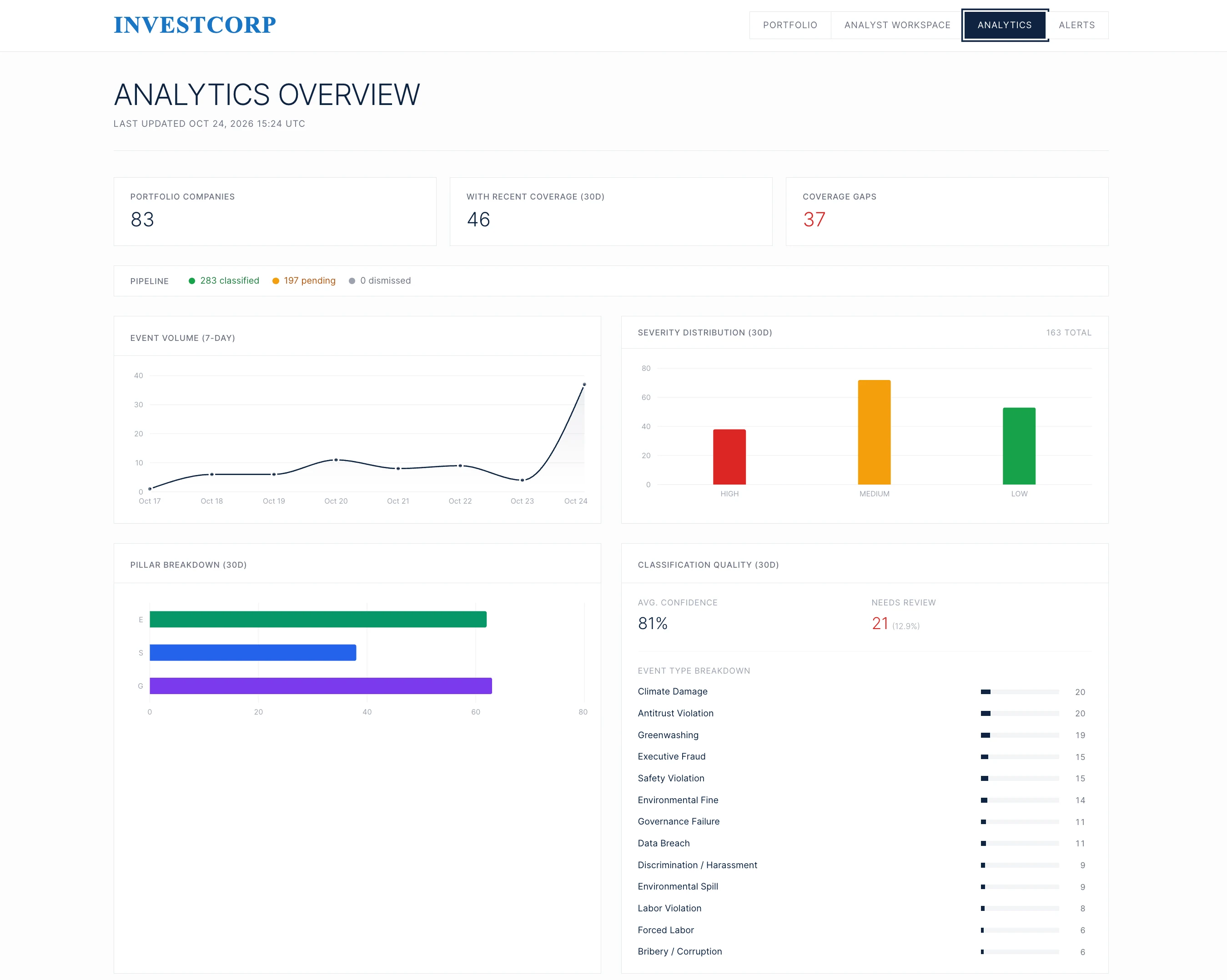 The analytics overview: portfolio companies, recent coverage and coverage gaps; pipeline status; event volume over seven days; severity distribution; pillar breakdown; classification confidence and event type breakdown.
