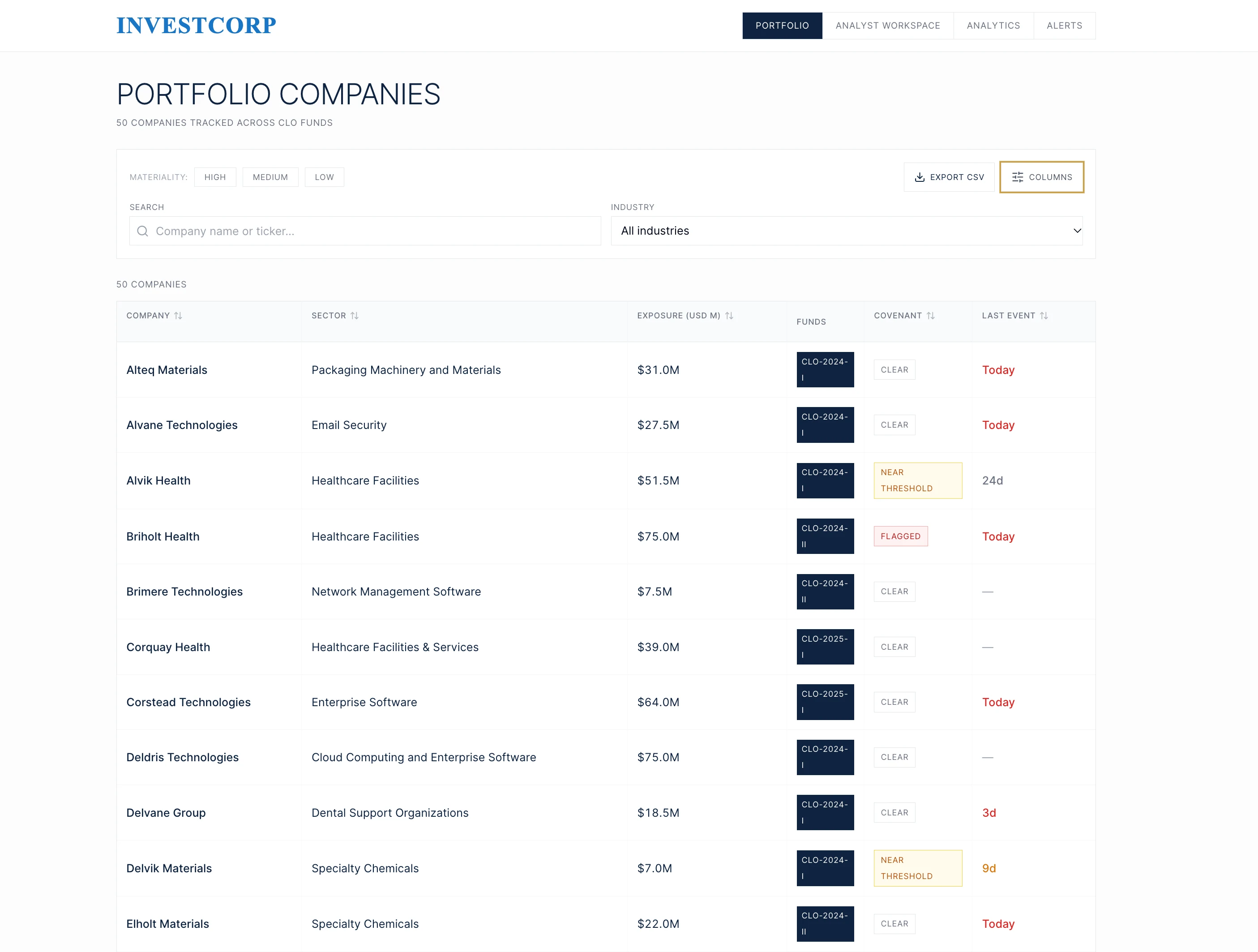 The portfolio companies table: company, sector, exposure in millions of dollars, CLO funds, covenant status (clear, near threshold, flagged) and days since the last event, with materiality and industry filters and CSV export.
