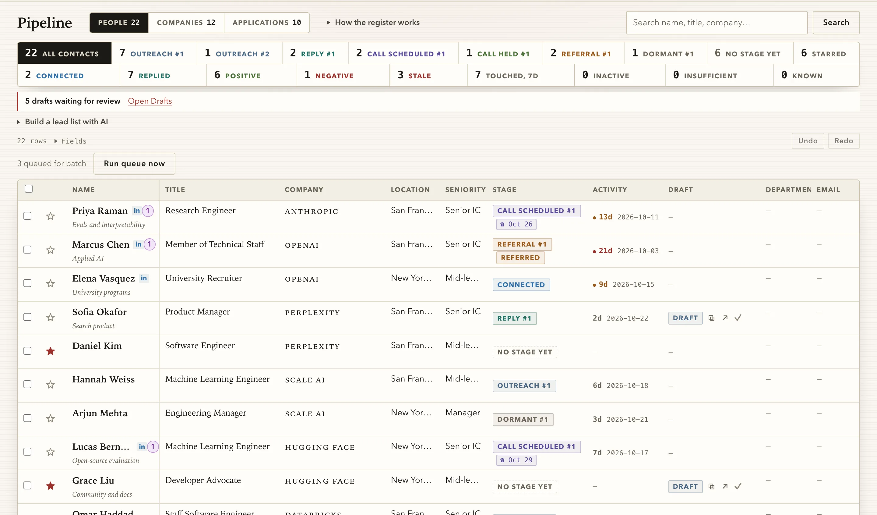 The people register: stage counts across the top, five drafts waiting for review, and a table of contacts with title, company, seniority, stage badges, last activity and draft status.